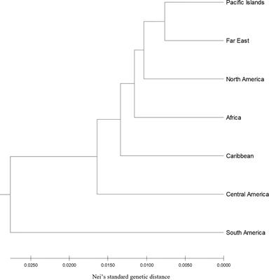 Genetic diversity, population structure, and selection of breeder germplasm subsets from the USDA sweetpotato (Ipomoea batatas) collection